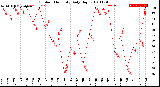 Milwaukee Weather Outdoor Humidity<br>Daily High