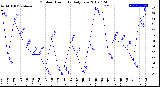 Milwaukee Weather Outdoor Humidity<br>Daily Low