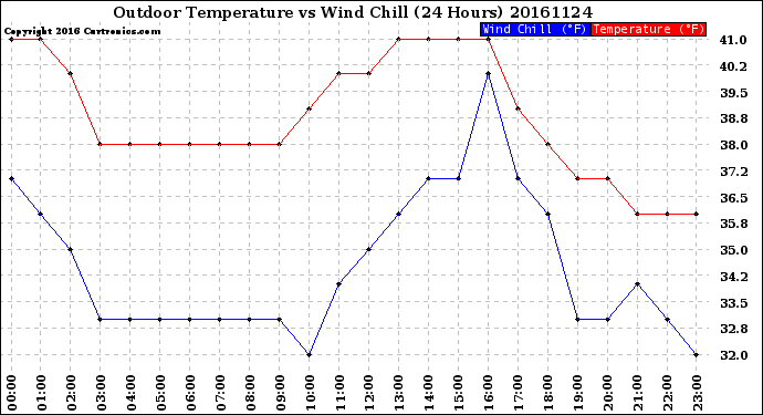 Milwaukee Weather Outdoor Temperature<br>vs Wind Chill<br>(24 Hours)