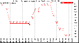 Milwaukee Weather Outdoor Temperature<br>per Hour<br>(24 Hours)