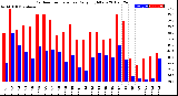 Milwaukee Weather Outdoor Temperature<br>Daily High/Low