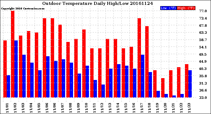 Milwaukee Weather Outdoor Temperature<br>Daily High/Low