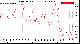 Milwaukee Weather Outdoor Temperature<br>Daily High