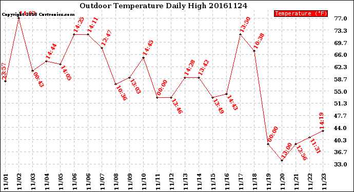 Milwaukee Weather Outdoor Temperature<br>Daily High