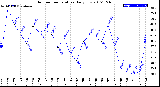 Milwaukee Weather Outdoor Temperature<br>Daily Low