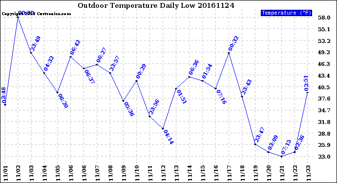 Milwaukee Weather Outdoor Temperature<br>Daily Low