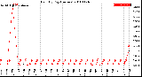 Milwaukee Weather Rain<br>By Day<br>(Inches)