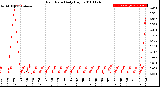 Milwaukee Weather Rain Rate<br>Daily High