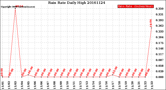 Milwaukee Weather Rain Rate<br>Daily High