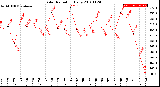 Milwaukee Weather Solar Radiation<br>Daily