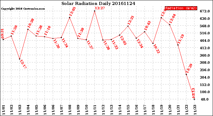 Milwaukee Weather Solar Radiation<br>Daily