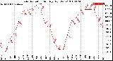 Milwaukee Weather Solar Radiation<br>Monthly High W/m2