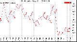 Milwaukee Weather THSW Index<br>Daily High