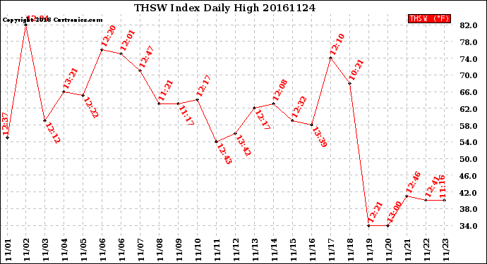 Milwaukee Weather THSW Index<br>Daily High