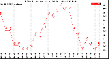 Milwaukee Weather THSW Index<br>per Hour<br>(24 Hours)