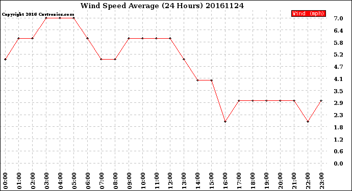 Milwaukee Weather Wind Speed<br>Average<br>(24 Hours)