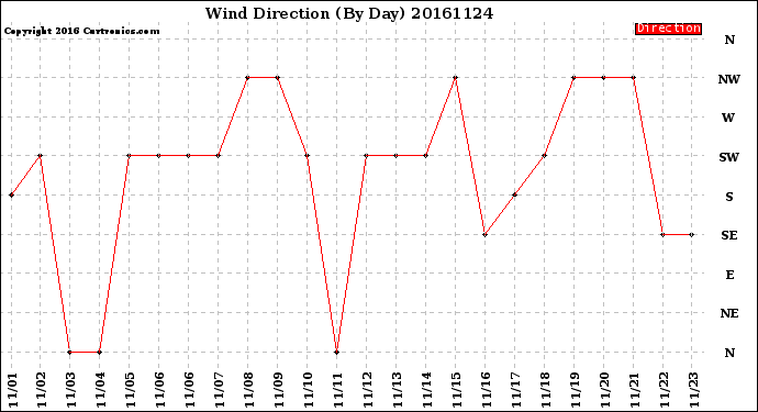 Milwaukee Weather Wind Direction<br>(By Day)
