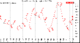 Milwaukee Weather Wind Speed<br>Daily High