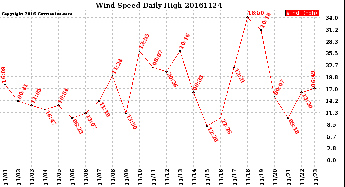 Milwaukee Weather Wind Speed<br>Daily High