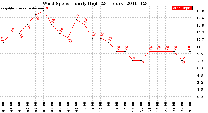 Milwaukee Weather Wind Speed<br>Hourly High<br>(24 Hours)