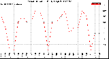 Milwaukee Weather Wind Direction<br>Daily High