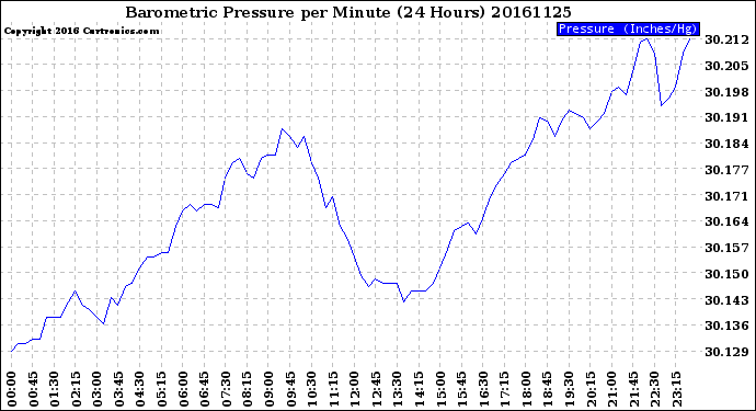 Milwaukee Weather Barometric Pressure<br>per Minute<br>(24 Hours)