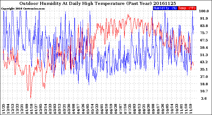 Milwaukee Weather Outdoor Humidity<br>At Daily High<br>Temperature<br>(Past Year)