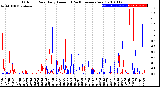 Milwaukee Weather Outdoor Rain<br>Daily Amount<br>(Past/Previous Year)