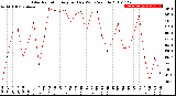 Milwaukee Weather Solar Radiation<br>Avg per Day W/m2/minute