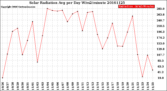 Milwaukee Weather Solar Radiation<br>Avg per Day W/m2/minute