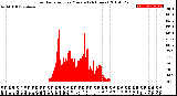 Milwaukee Weather Solar Radiation<br>per Minute<br>(24 Hours)