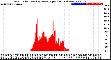 Milwaukee Weather Solar Radiation<br>& Day Average<br>per Minute<br>(Today)