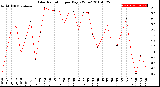 Milwaukee Weather Solar Radiation<br>per Day KW/m2