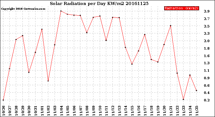 Milwaukee Weather Solar Radiation<br>per Day KW/m2