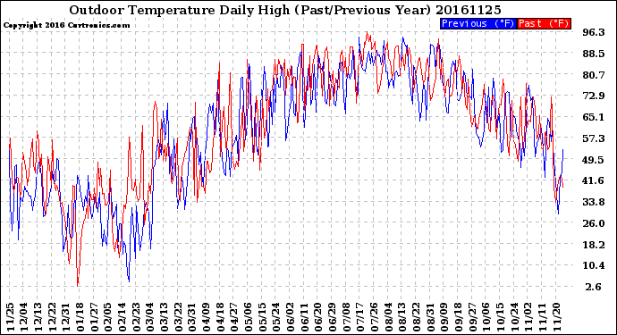 Milwaukee Weather Outdoor Temperature<br>Daily High<br>(Past/Previous Year)