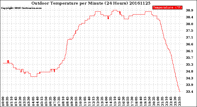 Milwaukee Weather Outdoor Temperature<br>per Minute<br>(24 Hours)