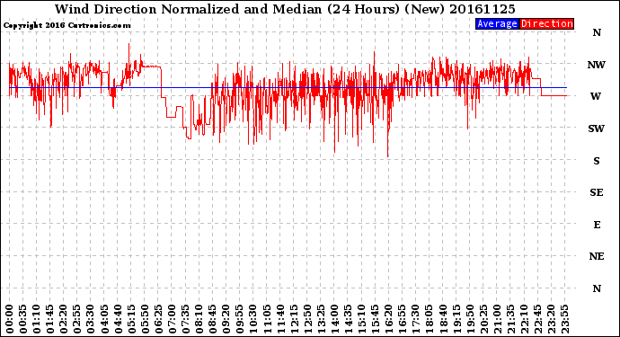 Milwaukee Weather Wind Direction<br>Normalized and Median<br>(24 Hours) (New)