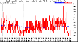 Milwaukee Weather Wind Speed<br>Actual and Average<br>by Minute<br>(24 Hours) (New)