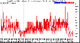 Milwaukee Weather Wind Speed<br>Actual and Hourly<br>Average<br>(24 Hours) (New)