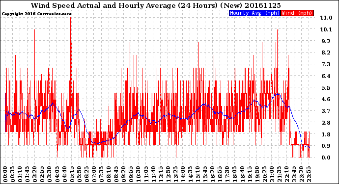 Milwaukee Weather Wind Speed<br>Actual and Hourly<br>Average<br>(24 Hours) (New)