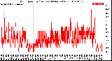 Milwaukee Weather Wind Speed<br>by Minute<br>(24 Hours) (New)