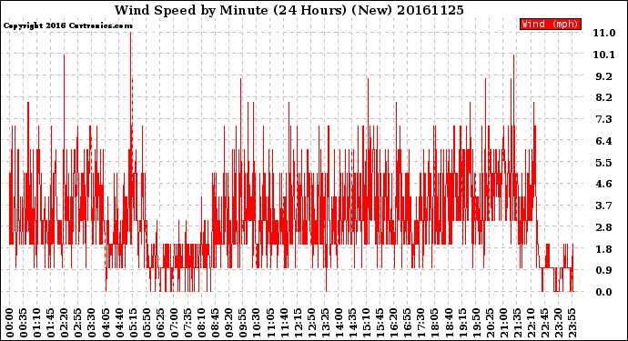 Milwaukee Weather Wind Speed<br>by Minute<br>(24 Hours) (New)