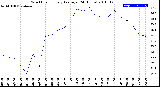 Milwaukee Weather Wind Chill<br>Hourly Average<br>(24 Hours)