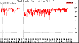 Milwaukee Weather Wind Direction<br>(24 Hours) (Raw)