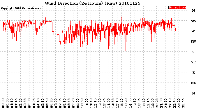 Milwaukee Weather Wind Direction<br>(24 Hours) (Raw)