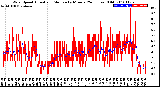 Milwaukee Weather Wind Speed<br>Actual and Median<br>by Minute<br>(24 Hours) (Old)