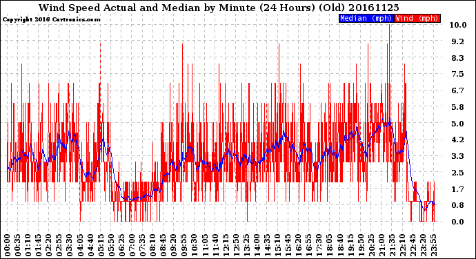 Milwaukee Weather Wind Speed<br>Actual and Median<br>by Minute<br>(24 Hours) (Old)