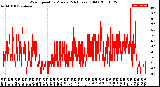 Milwaukee Weather Wind Speed<br>by Minute<br>(24 Hours) (Old)