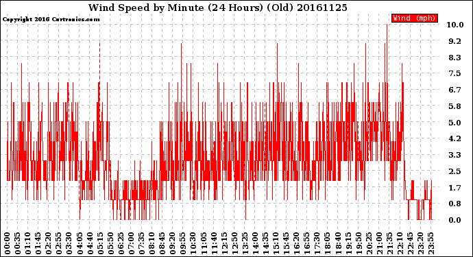 Milwaukee Weather Wind Speed<br>by Minute<br>(24 Hours) (Old)