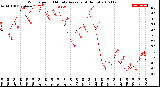 Milwaukee Weather Wind Speed<br>10 Minute Average<br>(4 Hours)